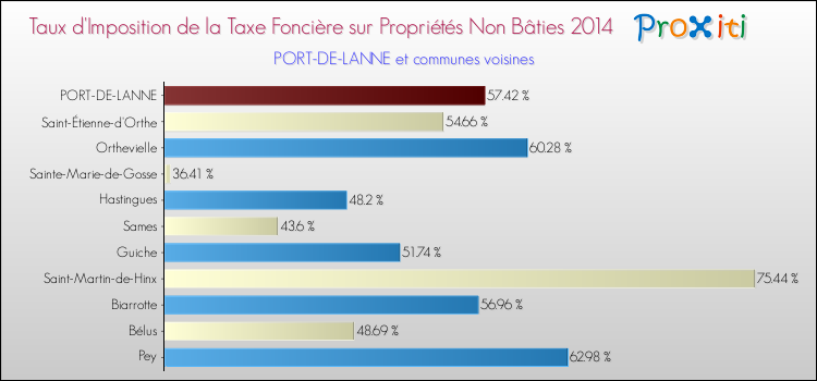 Taux d'imposition de la taxe foncière sur les immeubles et terrains non batis 2014 pour PORT-DE-LANNE et les communes proches Comparaison des taux d'imposition de la taxe foncière sur les immeubles et terrains non batis 2014 pour PORT-DE-LANNE et les communes voisines