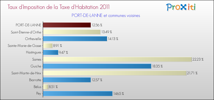 Taux d'imposition de la taxe d'habitation 2011 pour PORT-DE-LANNE et les communes proches Comparaison des taux d'imposition de la taxe d'habitation 2011 pour PORT-DE-LANNE et les communes voisines