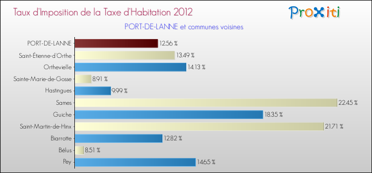 Taux d'imposition de la taxe d'habitation 2012 pour PORT-DE-LANNE et les communes proches Comparaison des taux d'imposition de la taxe d'habitation 2012 pour PORT-DE-LANNE et les communes voisines