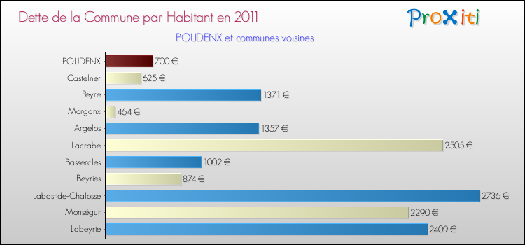 Dette par habitant de la commune en 2011 pour POUDENX et les communes proches Comparaison de la dette par habitant de la commune en 2011 pour POUDENX et les communes voisines