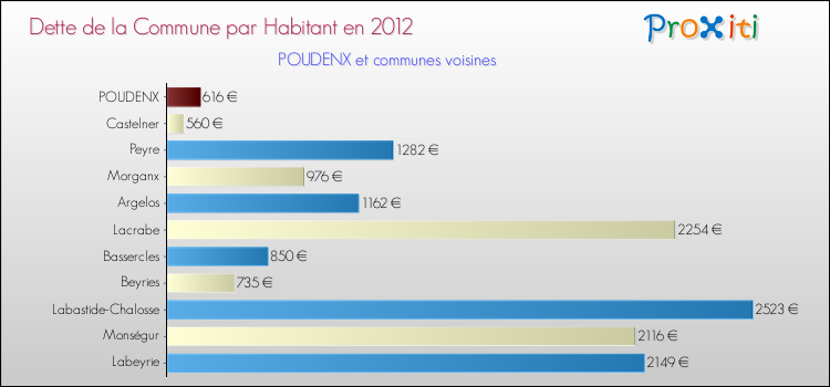 Dette par habitant de la commune en 2012 pour POUDENX et les communes proches Comparaison de la dette par habitant de la commune en 2012 pour POUDENX et les communes voisines
