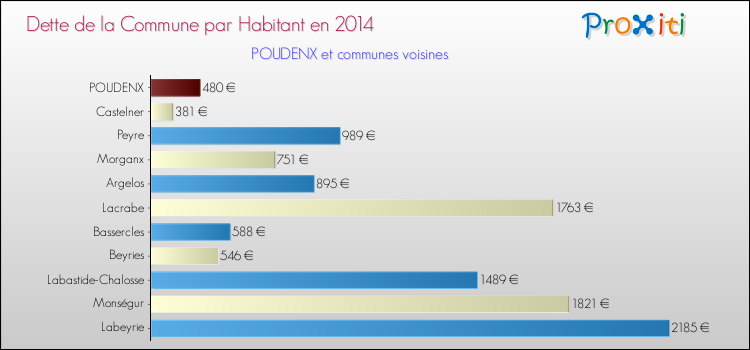 Dette par habitant de la commune en 2014 pour POUDENX et les communes proches Comparaison de la dette par habitant de la commune en 2014 pour POUDENX et les communes voisines