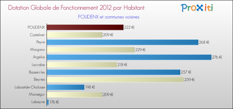 Montant des dotations globales de fonctionnement DGF par Habitant pour POUDENX et les communes proches Comparaison des des dotations globales de fonctionnement DGF par habitant pour POUDENX et les communes voisines