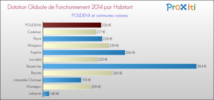 Montant des dotations globales de fonctionnement DGF par Habitant pour POUDENX et les communes proches en 2014. Comparaison des des dotations globales de fonctionnement DGF par habitant pour POUDENX et les communes voisines en 2014.