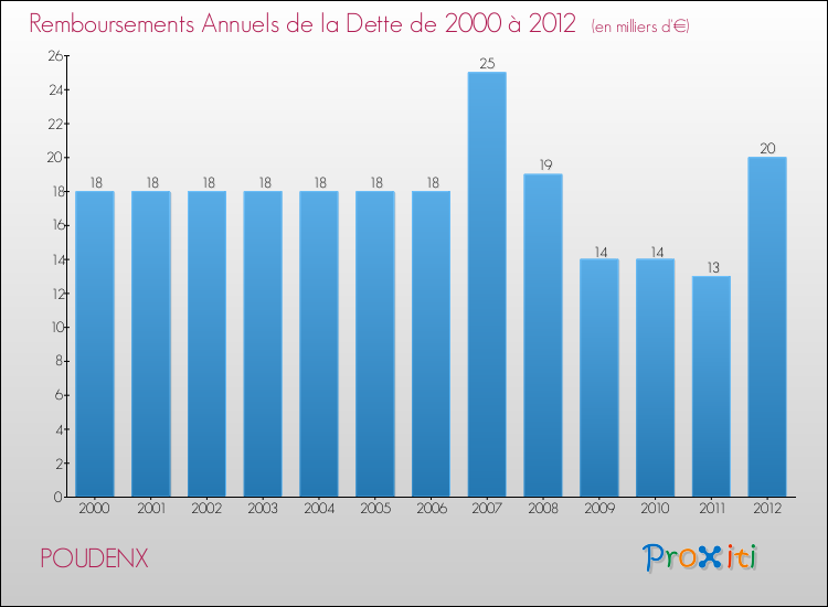 Evolution de l'annuité de la dette pour la commune de POUDENX de 2000 à 2012 Annuités de la dette pour POUDENX de 2000 à 2012