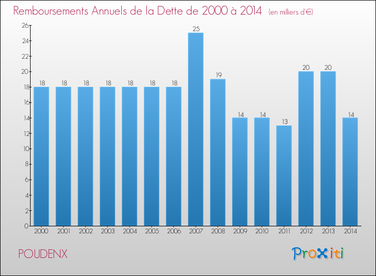 Evolution de l'annuité de la dette pour la commune de POUDENX de 2000 à 2014 Annuités de la dette pour POUDENX de 2000 à 2014