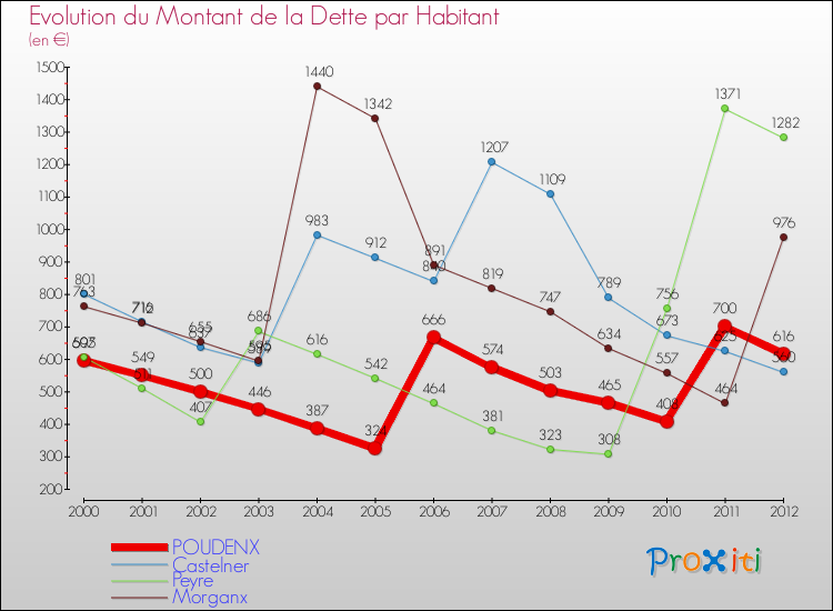 Evolution de la dette par habitant pour la commune de POUDENX et les communes proches de 2000 à 2012 Comparaison de la dette par habitant pour POUDENX et les communes voisines de 2000 à 2012