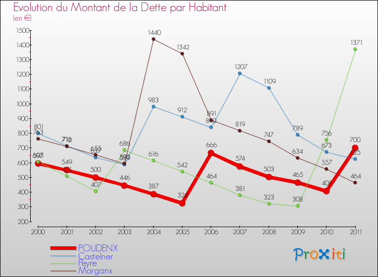 Evolution de la dette par habitant pour la commune de POUDENX et les communes proches Comparaison de la dette par habitant pour POUDENX et les communes voisines