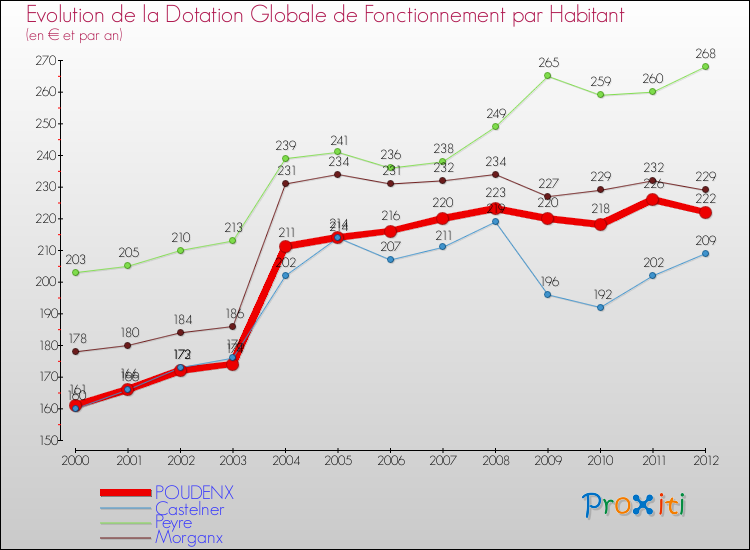 Evolution et montant de la dotation globale de fonctionnement par Habitant pour POUDENX et les communes proches Comparaison des dotations globales de fonctionnement par habitant pour POUDENX et les communes voisines