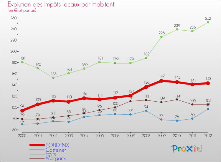 Evolution et montant des impôts locaux par Habitant pour POUDENX et les communes proches Comparaison des impôts locaux par habitant pour POUDENX et les communes voisines