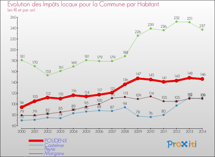 Evolution et montant des impôts locaux par Habitant pour POUDENX et les communes proches de 2000 à 2014 Comparaison des impôts locaux par habitant pour POUDENX et les communes voisines de 2000 à 2014