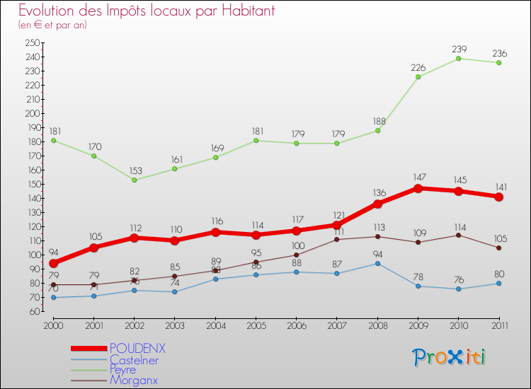 Evolution et montant des impôts locaux par Habitant pour POUDENX et les communes proches Comparaison des impôts locaux par habitant pour POUDENX et les communes voisines