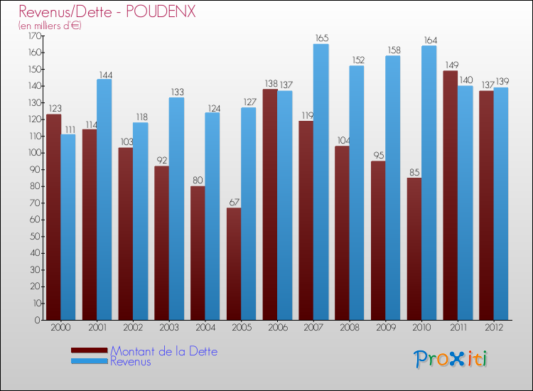 Evolution comparée de la dette et des revenus pour la commune de POUDENX de 2000 à 2012 Comparaison de la dette et des revenus pour POUDENX de 2000 à 2012