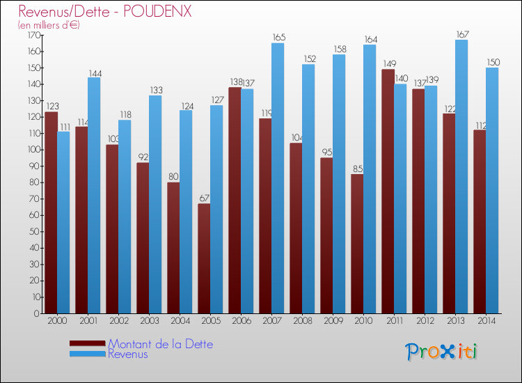 Evolution comparée de la dette et des revenus pour la commune de POUDENX de 2000 à 2014 Comparaison de la dette et des revenus pour POUDENX de 2000 à 2014