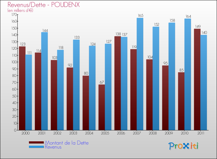 Evolution comparée de la dette et des revenus pour la commune de POUDENX de 2000 à 2011 Comparaison de la dette et des revenus pour POUDENX de 2000 à 2011