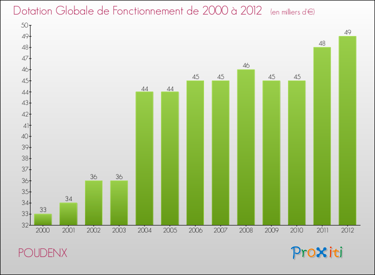 Evolution du montant de la Dotation Globale de Fonctionnement pour la commune de POUDENX de 2000 à 2012 Evolution du montant de la Dotation Globale de Fonctionnement pour POUDENX de 2000 à 2012