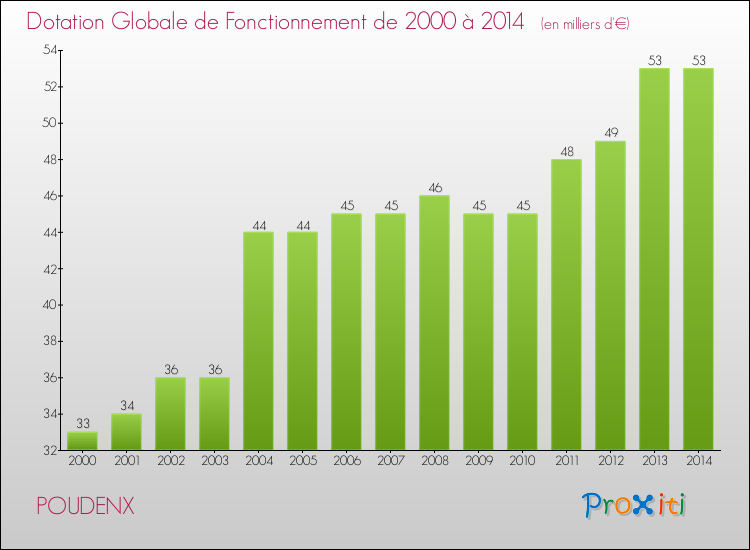 Evolution du montant de la Dotation Globale de Fonctionnement pour la commune de POUDENX de 2000 à 2014 Evolution du montant de la Dotation Globale de Fonctionnement pour POUDENX de 2000 à 2014