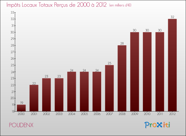Evolution des Impôts Locaux pour la commune de POUDENX de 2000 à 2012 Evolution des Impôts Locaux pour POUDENX de 2000 à 2012
