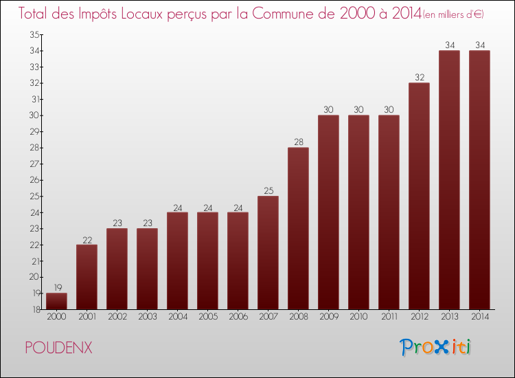 Evolution des Impôts Locaux pour la commune de POUDENX de 2000 à 2014 Evolution des Impôts Locaux pour POUDENX de 2000 à 2014