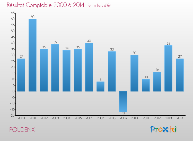 Evolution du résultat comptable pour la commune de POUDENX de 2000 à 2014 Evolution du résultat comptable pour POUDENX de 2000 à 2014
