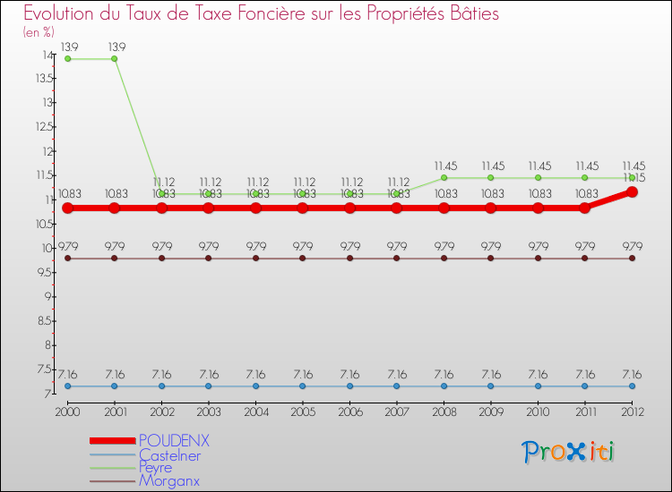 Evolution du taux de la taxe foncière sur le bati pour POUDENX et les communes proches de 2000 à 2012 Comparaison des taux de taxe foncière sur le bati pour POUDENX et les communes voisines de 2000 à 2012