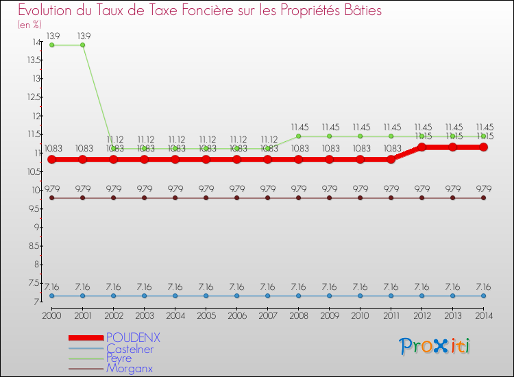 Evolution du taux de la taxe foncière sur le bati pour POUDENX et les communes proches de 2000 à 2014 Comparaison des taux de taxe foncière sur le bati pour POUDENX et les communes voisines de 2000 à 2014