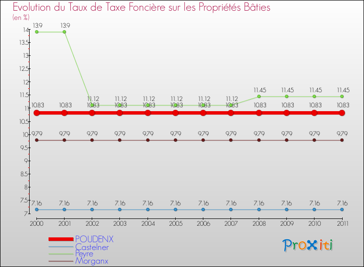 Evolution du taux de la taxe foncière sur le bati pour POUDENX et les communes proches Comparaison des taux de taxe foncière sur le bati pour POUDENX et les communes voisines