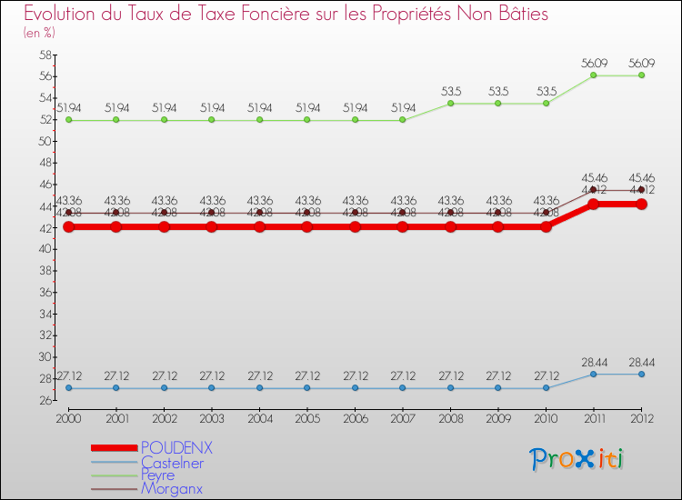 Evolution du taux de la taxe foncière sur les immeubles et terrains non batis pour POUDENX et les communes proches de 2000 à 2012 Comparaison des taux de la taxe foncière sur les immeubles et terrains non batis pour POUDENX et les communes voisines de 2000 à 2012