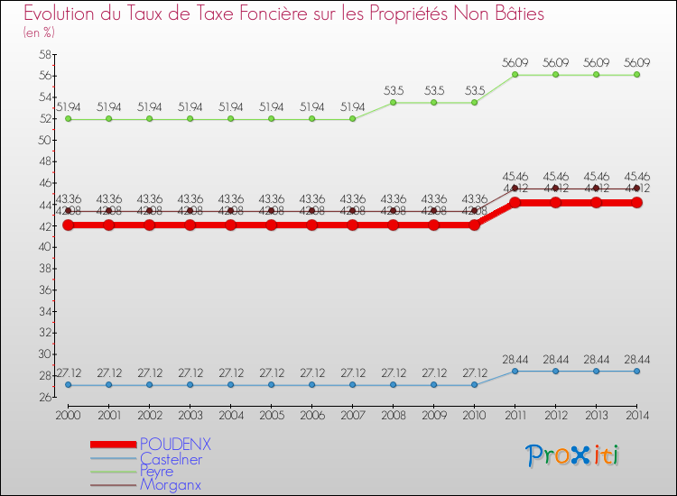Evolution du taux de la taxe foncière sur les immeubles et terrains non batis pour POUDENX et les communes proches de 2000 à 2014 Comparaison des taux de la taxe foncière sur les immeubles et terrains non batis pour POUDENX et les communes voisines de 2000 à 2014