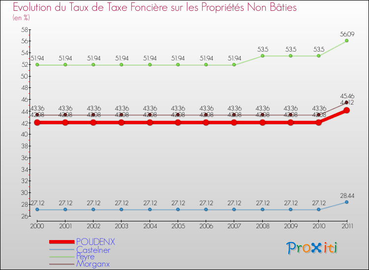 Evolution du taux de la taxe foncière sur les immeubles et terrains non batis pour POUDENX et les communes proches Comparaison des taux de la taxe foncière sur les immeubles et terrains non batis pour POUDENX et les communes voisines