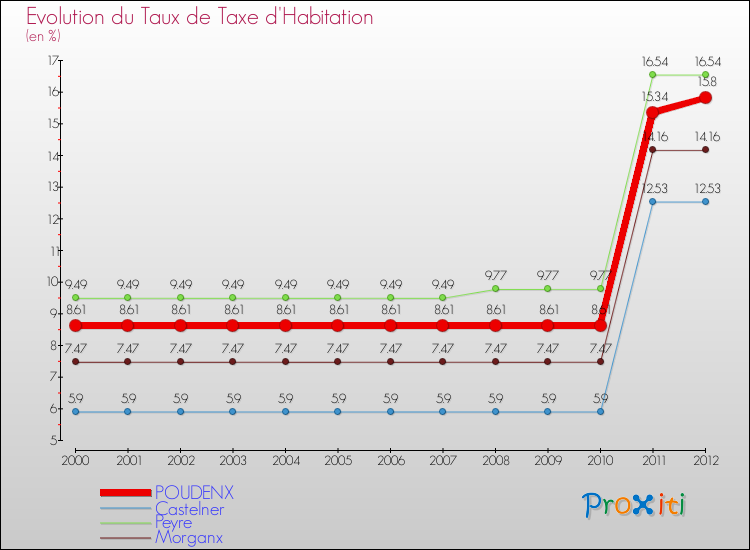 Evolution du taux de la taxe d'habitation pour POUDENX et les communes proches Comparaison des taux de la taxe d'habitation pour POUDENX et les communes voisines