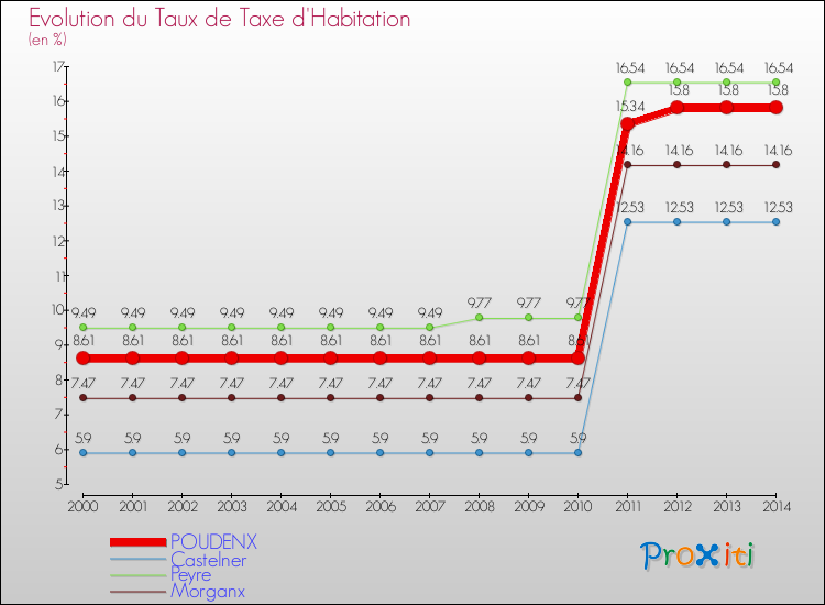 Evolution du taux de la taxe d'habitation pour POUDENX et les communes proches de 2000 à 2014 Comparaison des taux de la taxe d'habitation pour POUDENX et les communes voisines de 2000 à 2014