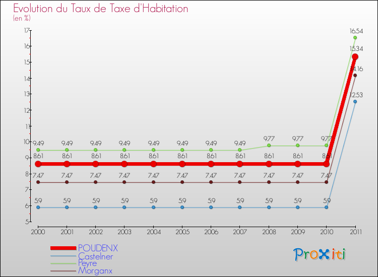 Evolution du taux de la taxe d'habitation pour POUDENX et les communes proches Comparaison des taux de la taxe d'habitation pour POUDENX et les communes voisines