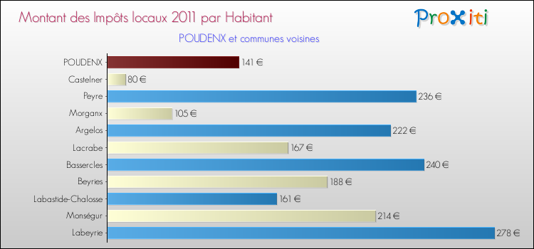 Montant des impôts locaux par Habitant pour POUDENX et les communes proches Comparaison des impôts locaux par habitant pour POUDENX et les communes voisines