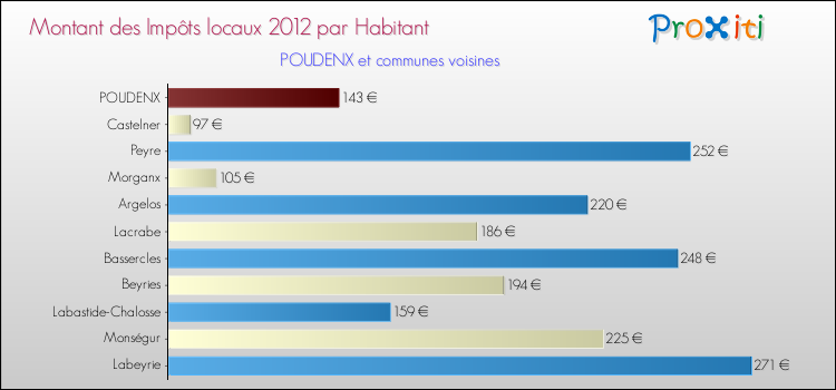 Montant des impôts locaux par Habitant pour POUDENX et les communes proches Comparaison des impôts locaux par habitant pour POUDENX et les communes voisines