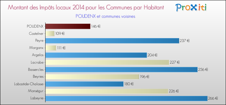 Montant des impôts locaux par Habitant pour POUDENX et les communes proches en 2014 Comparaison des impôts locaux par habitant pour POUDENX et les communes voisines en 2014
