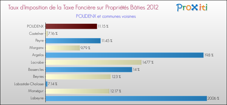 Taux d'imposition de la taxe foncière sur le bati 2012 pour POUDENX et les communes proches Comparaison des taux d'imposition de la taxe foncière sur le bati 2012 pour POUDENX et les communes voisines