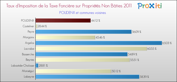 Taux d'imposition de la taxe foncière sur les immeubles et terrains non batis 2011 pour POUDENX et les communes proches Comparaison des taux d'imposition de la taxe foncière sur les immeubles et terrains non batis 2011 pour POUDENX et les communes voisines