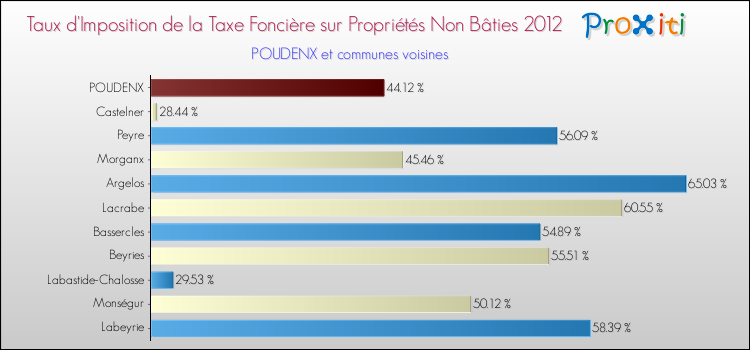 Taux d'imposition de la taxe foncière sur les immeubles et terrains non batis 2012 pour POUDENX et les communes proches Comparaison des taux d'imposition de la taxe foncière sur les immeubles et terrains non batis 2012 pour POUDENX et les communes voisines