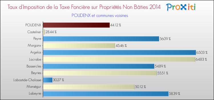 Taux d'imposition de la taxe foncière sur les immeubles et terrains non batis 2014 pour POUDENX et les communes proches Comparaison des taux d'imposition de la taxe foncière sur les immeubles et terrains non batis 2014 pour POUDENX et les communes voisines