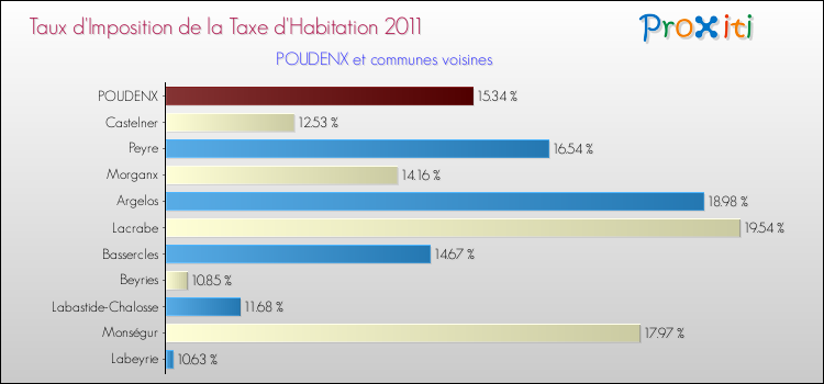 Taux d'imposition de la taxe d'habitation 2011 pour POUDENX et les communes proches Comparaison des taux d'imposition de la taxe d'habitation 2011 pour POUDENX et les communes voisines