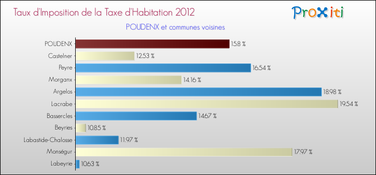 Taux d'imposition de la taxe d'habitation 2012 pour POUDENX et les communes proches Comparaison des taux d'imposition de la taxe d'habitation 2012 pour POUDENX et les communes voisines