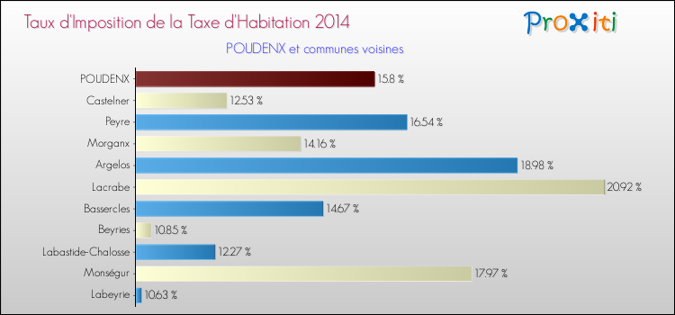 Taux d'imposition de la taxe d'habitation 2014 pour POUDENX et les communes proches Comparaison des taux d'imposition de la taxe d'habitation 2014 pour POUDENX et les communes voisines