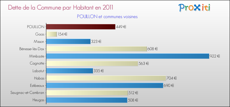 Dette par habitant de la commune en 2011 pour POUILLON et les communes proches Comparaison de la dette par habitant de la commune en 2011 pour POUILLON et les communes voisines