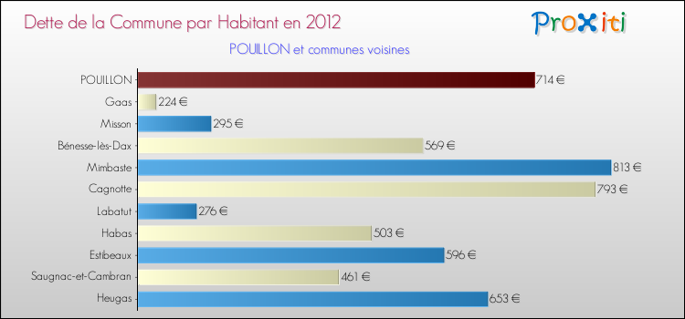 Dette par habitant de la commune en 2012 pour POUILLON et les communes proches Comparaison de la dette par habitant de la commune en 2012 pour POUILLON et les communes voisines