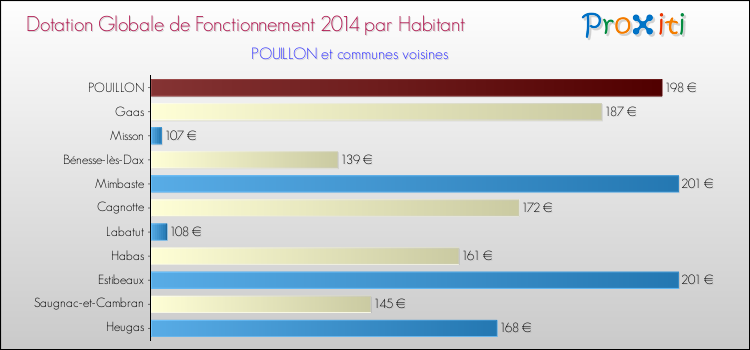Montant des dotations globales de fonctionnement DGF par Habitant pour POUILLON et les communes proches en 2014. Comparaison des des dotations globales de fonctionnement DGF par habitant pour POUILLON et les communes voisines en 2014.