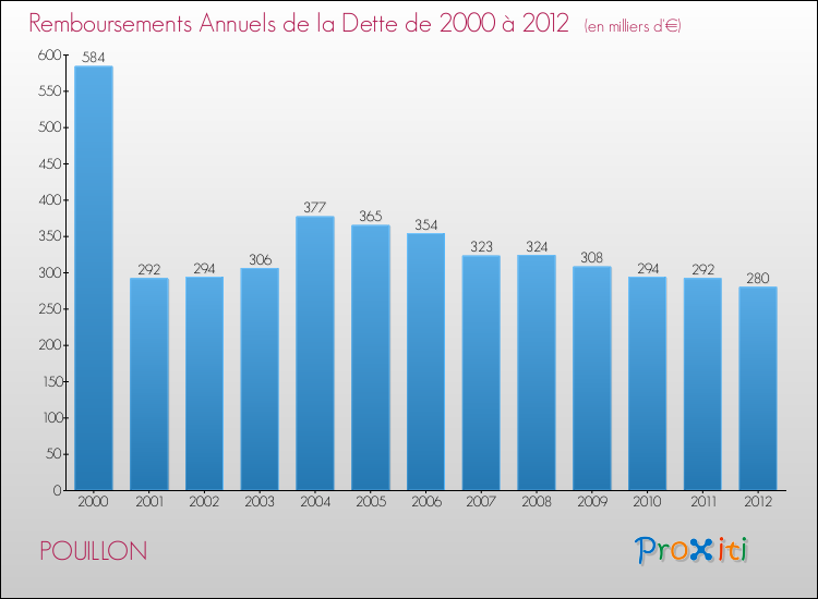 Evolution de l'annuité de la dette pour la commune de POUILLON de 2000 à 2012 Annuités de la dette pour POUILLON de 2000 à 2012