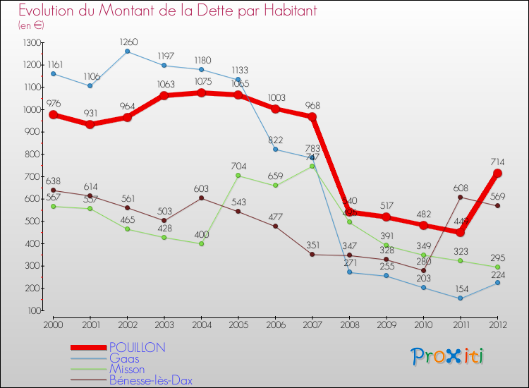 Evolution de la dette par habitant pour la commune de POUILLON et les communes proches de 2000 à 2012 Comparaison de la dette par habitant pour POUILLON et les communes voisines de 2000 à 2012