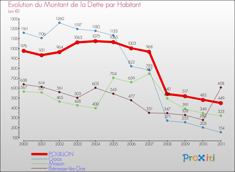 Evolution de la dette par habitant pour la commune de POUILLON et les communes proches Comparaison de la dette par habitant pour POUILLON et les communes voisines