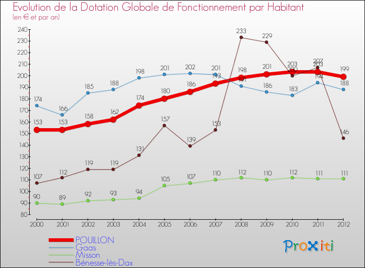 Evolution et montant de la dotation globale de fonctionnement par Habitant pour POUILLON et les communes proches Comparaison des dotations globales de fonctionnement par habitant pour POUILLON et les communes voisines